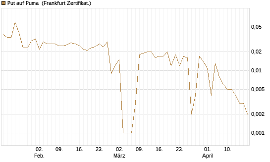 Put auf Puma [BNP Paribas Emissions- und Handelsges.] Chart