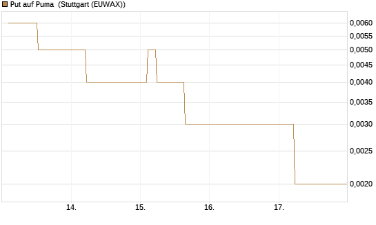 Put auf Puma [BNP Paribas Emissions- und Handelsges.] Chart