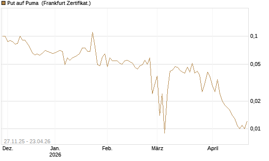 Put auf Puma [BNP Paribas Emissions- und Handelsges.] Chart