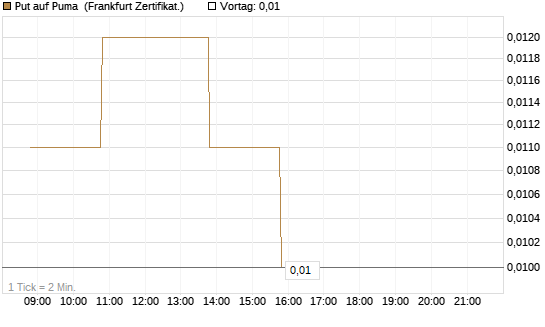 Put auf Puma [BNP Paribas Emissions- und Handelsges.] Chart