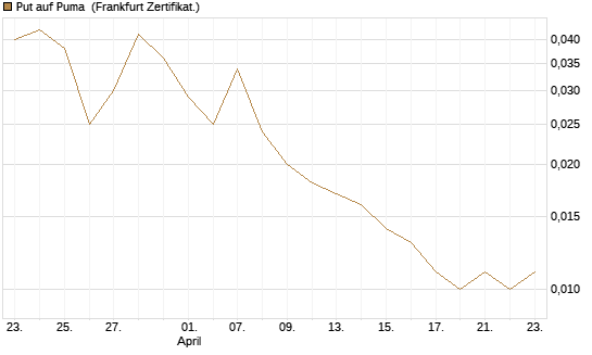 Put auf Puma [BNP Paribas Emissions- und Handelsges.] Chart