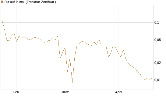 Put auf Puma [BNP Paribas Emissions- und Handelsges.] Chart