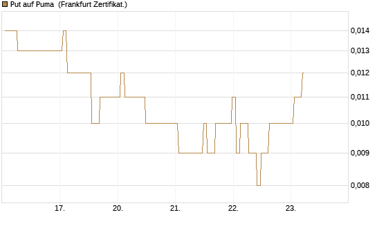 Put auf Puma [BNP Paribas Emissions- und Handelsges.] Chart