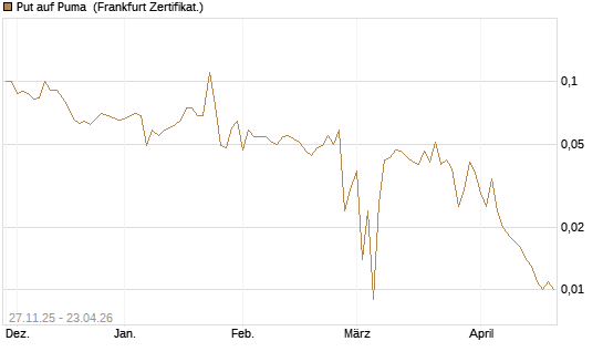 Put auf Puma [BNP Paribas Emissions- und Handelsges.] Chart