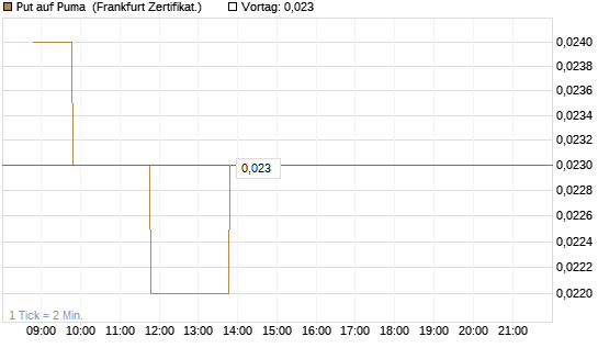 Put auf Puma [BNP Paribas Emissions- und Handelsges.] Chart