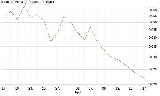 Put auf Puma [BNP Paribas Emissions- und Handelsges.] Chart