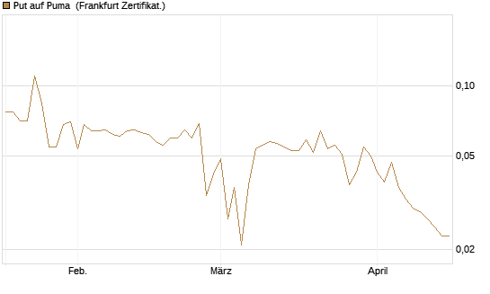 Put auf Puma [BNP Paribas Emissions- und Handelsges.] Chart