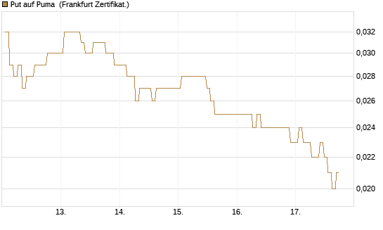 Put auf Puma [BNP Paribas Emissions- und Handelsges.] Chart