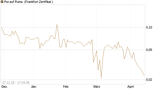 Put auf Puma [BNP Paribas Emissions- und Handelsges.] Chart