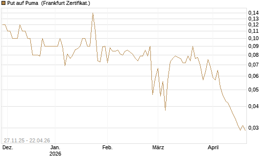Put auf Puma [BNP Paribas Emissions- und Handelsges.] Chart