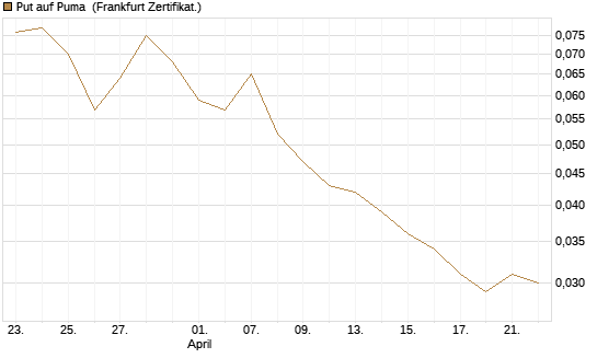 Put auf Puma [BNP Paribas Emissions- und Handelsges.] Chart