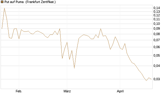 Put auf Puma [BNP Paribas Emissions- und Handelsges.] Chart