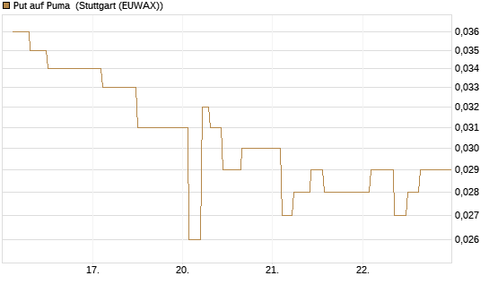 Put auf Puma [BNP Paribas Emissions- und Handelsges.] Chart