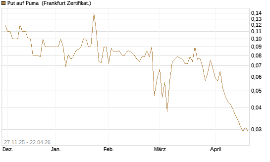 Put auf Puma [BNP Paribas Emissions- und Handelsges.] Chart