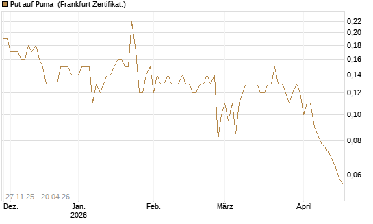 Put auf Puma [BNP Paribas Emissions- und Handelsges.] Chart