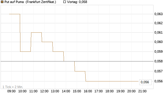 Put auf Puma [BNP Paribas Emissions- und Handelsges.] Chart