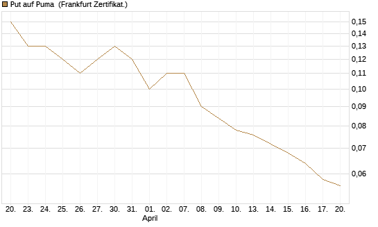 Put auf Puma [BNP Paribas Emissions- und Handelsges.] Chart