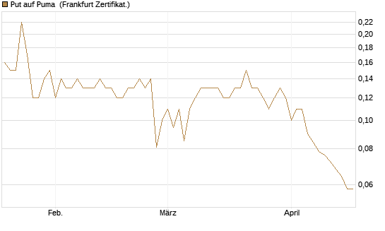 Put auf Puma [BNP Paribas Emissions- und Handelsges.] Chart