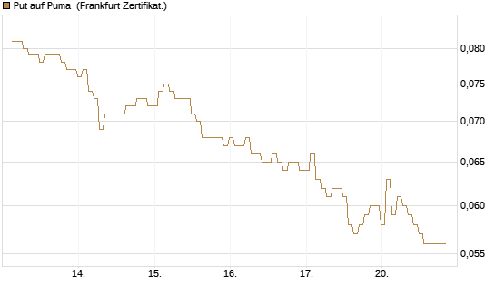 Put auf Puma [BNP Paribas Emissions- und Handelsges.] Chart
