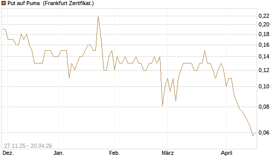 Put auf Puma [BNP Paribas Emissions- und Handelsges.] Chart