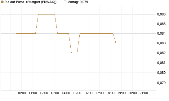 Put auf Puma [BNP Paribas Emissions- und Handelsges.] Chart