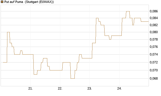 Put auf Puma [BNP Paribas Emissions- und Handelsges.] Chart