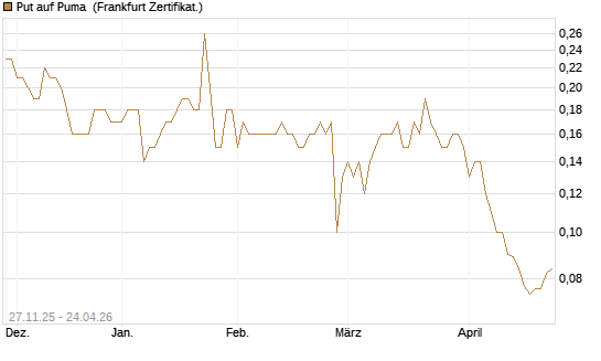 Put auf Puma [BNP Paribas Emissions- und Handelsges.] Chart