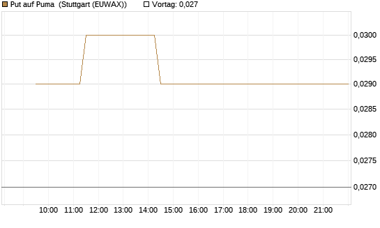 Put auf Puma [BNP Paribas Emissions- und Handelsges.] Chart