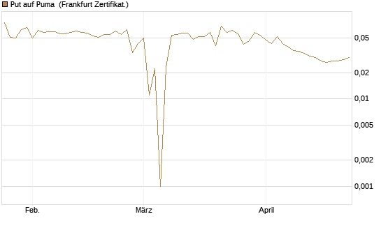 Put auf Puma [BNP Paribas Emissions- und Handelsges.] Chart