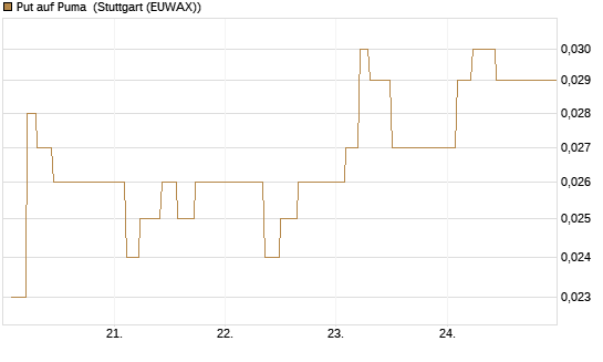 Put auf Puma [BNP Paribas Emissions- und Handelsges.] Chart