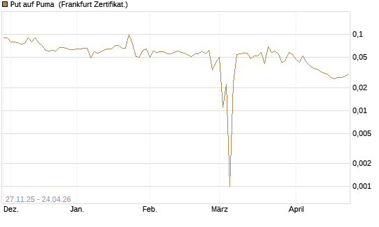 Put auf Puma [BNP Paribas Emissions- und Handelsges.] Chart