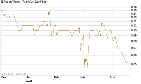 Put auf Puma [BNP Paribas Emissions- und Handelsges.] Chart