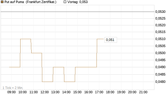 Put auf Puma [BNP Paribas Emissions- und Handelsges.] Chart