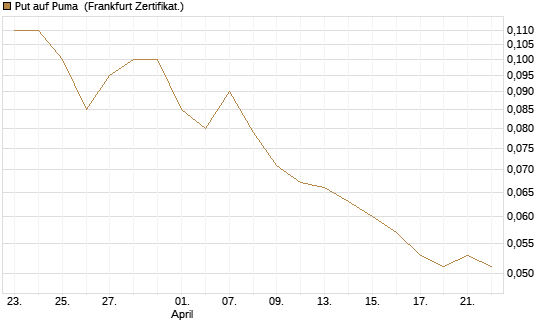 Put auf Puma [BNP Paribas Emissions- und Handelsges.] Chart