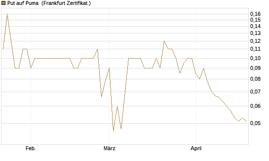Put auf Puma [BNP Paribas Emissions- und Handelsges.] Chart