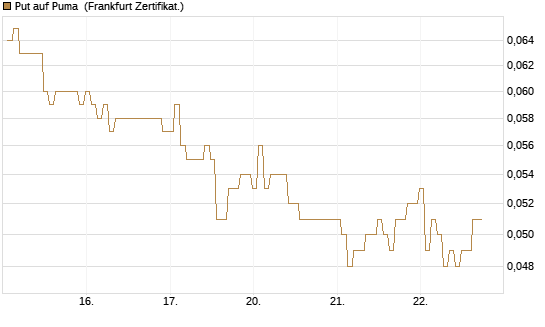 Put auf Puma [BNP Paribas Emissions- und Handelsges.] Chart