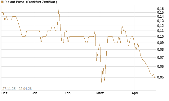 Put auf Puma [BNP Paribas Emissions- und Handelsges.] Chart