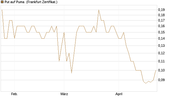 Put auf Puma [BNP Paribas Emissions- und Handelsges.] Chart