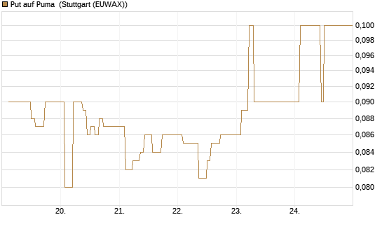 Put auf Puma [BNP Paribas Emissions- und Handelsges.] Chart