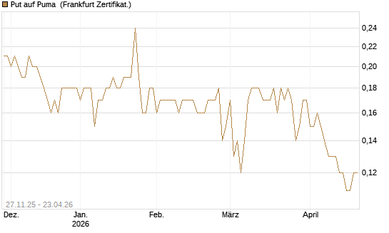 Put auf Puma [BNP Paribas Emissions- und Handelsges.] Chart