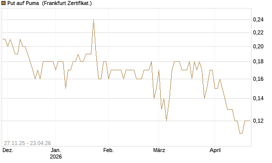 Put auf Puma [BNP Paribas Emissions- und Handelsges.] Chart