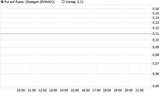 Put auf Puma [BNP Paribas Emissions- und Handelsges.] Chart