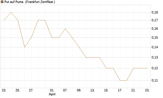 Put auf Puma [BNP Paribas Emissions- und Handelsges.] Chart