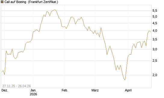 Call auf Boeing [BNP Paribas Emissions- und Handelsges.] Chart