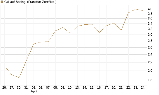 Call auf Boeing [BNP Paribas Emissions- und Handelsges.] Chart