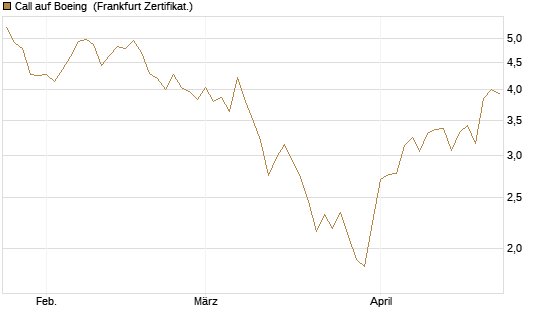 Call auf Boeing [BNP Paribas Emissions- und Handelsges.] Chart