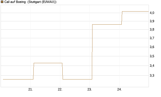 Call auf Boeing [BNP Paribas Emissions- und Handelsges.] Chart