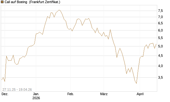 Call auf Boeing [BNP Paribas Emissions- und Handelsges.] Chart