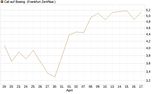 Call auf Boeing [BNP Paribas Emissions- und Handelsges.] Chart