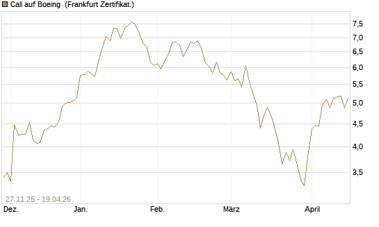 Call auf Boeing [BNP Paribas Emissions- und Handelsges.] Chart